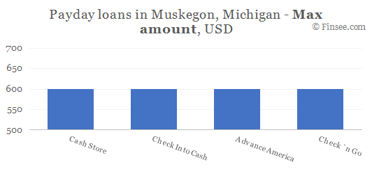 Compare maximum amount of payday loans in Muskegon, Michigan