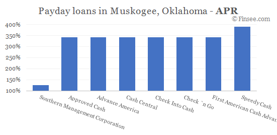 Compare APR of companies issuing payday loans in Muskogee, Oklahoma