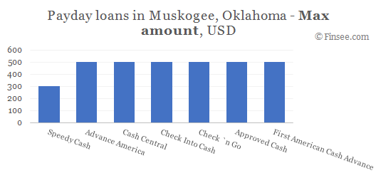 Compare maximum amount of payday loans in Muskogee, Oklahoma
