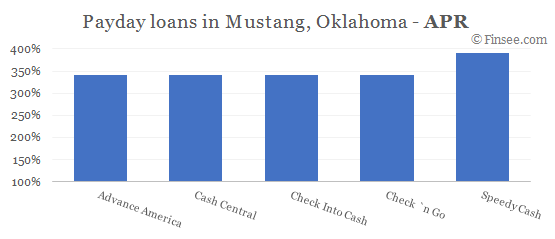Compare APR of companies issuing payday loans in Mustang, Oklahoma 