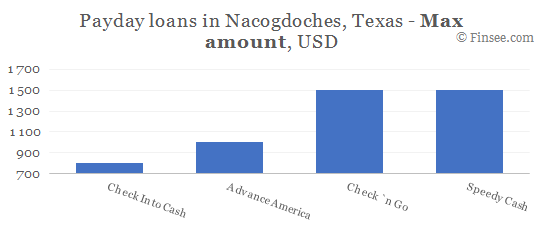 Compare maximum amount of payday loans in Nacogdoches, Texas