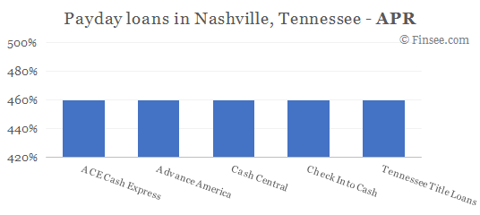 Compare APR of companies issuing payday loans in Nashville, Tennessee 