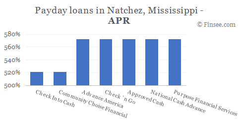 Compare APR of companies issuing payday loans in Natchez, Mississippi 