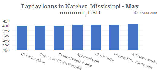 Compare maximum amount of payday loans in Natchez, Mississippi