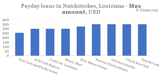 Compare maximum amount of payday loans in Natchitoches, Louisiana