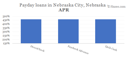 Compare APR of companies issuing payday loans in Nebraska City, Nebraska 