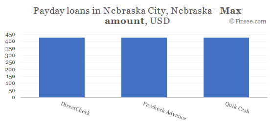 Compare maximum amount of payday loans in Nebraska City, Nebraska