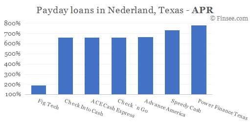 Compare APR of companies issuing payday loans in Nederland, Texas 