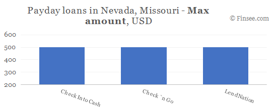 Compare maximum amount of payday loans in Nevada, Missouri