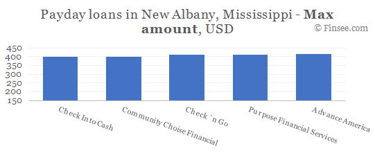 Compare maximum amount of payday loans in New Albany, Mississippi