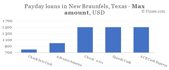 Compare maximum amount of payday loans in New Braunfels, Texas