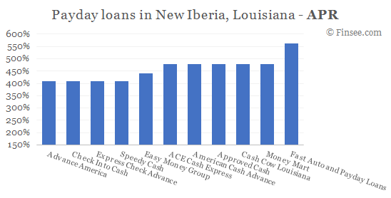 Compare APR of companies issuing payday loans in New Iberia, Louisiana 