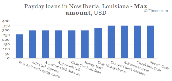 Compare maximum amount of payday loans in New Iberia, Louisiana