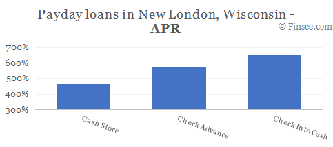 Compare APR of companies issuing payday loans in New London, Wisconsin 