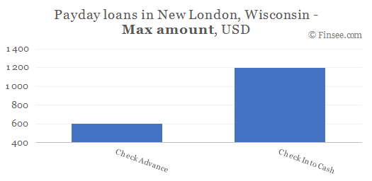 Compare maximum amount of payday loans in New London, Wisconsin