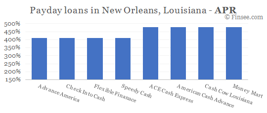 Compare APR of companies issuing payday loans in New Orleans, Louisiana 