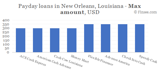 Compare maximum amount of payday loans in New Orleans, Louisiana