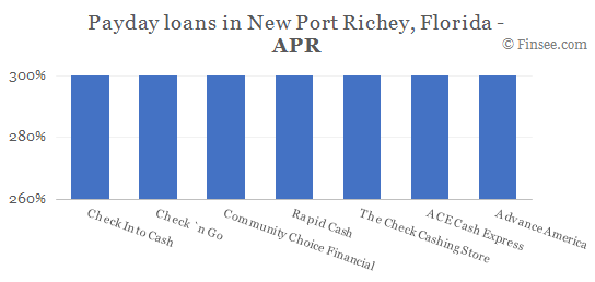 Compare APR of companies issuing payday loans in New Port Richey, Florida 