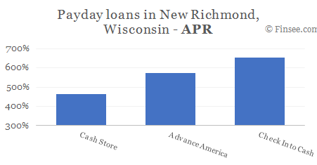 Compare APR of companies issuing payday loans in New Richmond, Wisconsin 