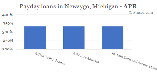 Compare APR of companies issuing payday loans in Newaygo, Michigan 