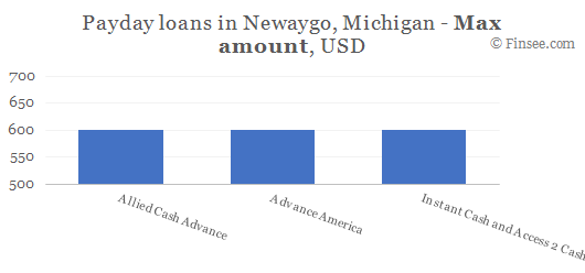 Compare maximum amount of payday loans in Newaygo, Michigan