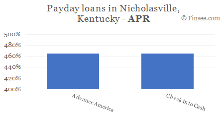 Compare APR of companies issuing payday loans in Nicholasville, Kentucky 