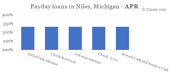 Compare APR of companies issuing payday loans in Niles, Michigan 