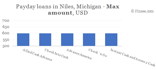 Compare maximum amount of payday loans in Niles, Michigan
