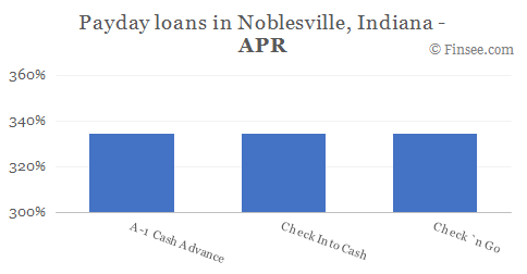 Compare APR of companies issuing payday loans in Noblesville, Indiana 