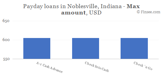 Compare maximum amount of payday loans in Noblesville, Indiana