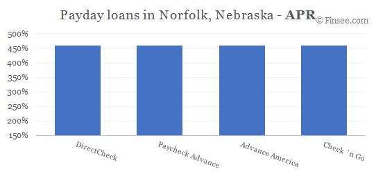 Compare APR of companies issuing payday loans in Norfolk, Nebraska 