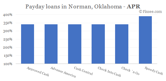 Compare APR of companies issuing payday loans in Norman, Oklahoma