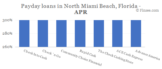 Compare APR of companies issuing payday loans in North Miami Beach, Florida 