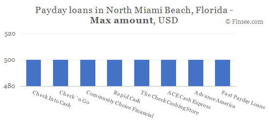 Compare maximum amount of payday loans in North Miami Beach, Florida