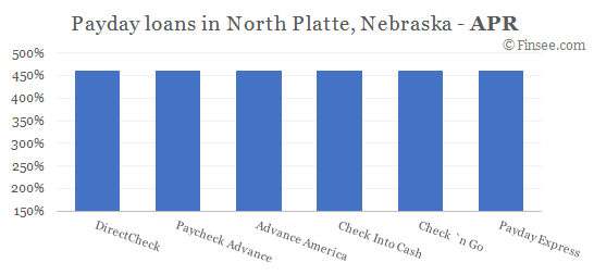 Compare APR of companies issuing payday loans in North Platte, Nebraska 