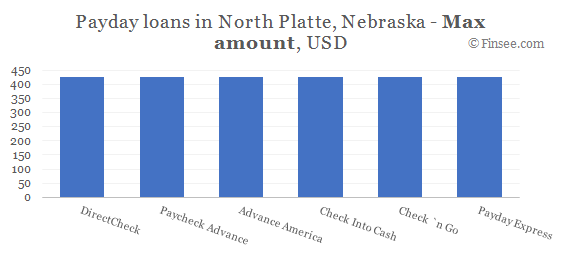 Compare maximum amount of payday loans in North Platte, Nebraska