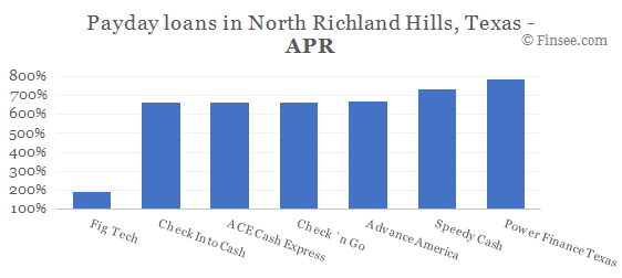Compare APR of companies issuing payday loans in North Richland Hills, Texas 