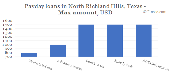 Compare maximum amount of payday loans in North Richland Hills, Texas