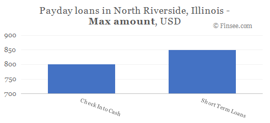 Compare maximum amount of payday loans in North Riverside, Illinois