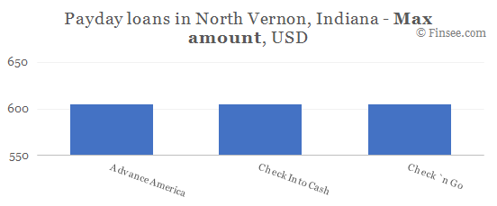 Compare maximum amount of payday loans in North Vernon, Indiana