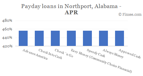Compare APR of companies issuing payday loans in Northport, Alabama 