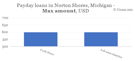 Compare maximum amount of payday loans in Norton Shores, Michigan