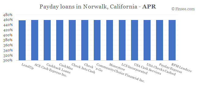Compare APR of companies issuing payday loans in Norwalk, California