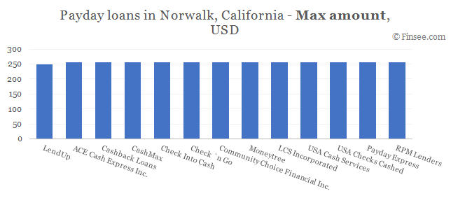 Compare maximum amount of payday loans in Norwalk, California 