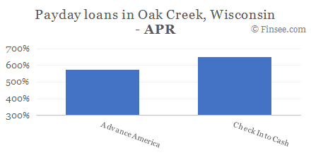 Compare APR of companies issuing payday loans in Oak Creek, Wisconsin 