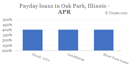 Compare APR of companies issuing payday loans in Oak Park, Illinois 