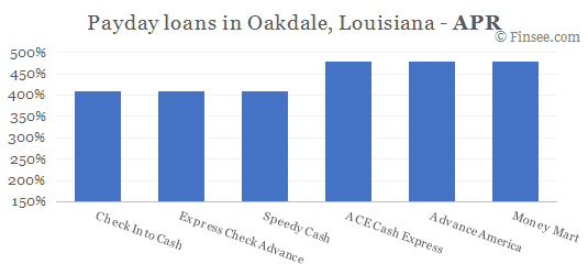 Compare APR of companies issuing payday loans in Oakdale, Louisiana 