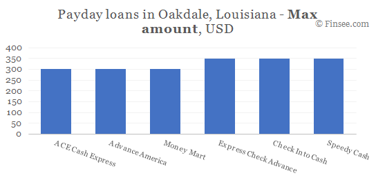 Compare maximum amount of payday loans in Oakdale, Louisiana