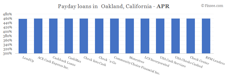 Compare APR of companies issuing payday loans in Oakland, California