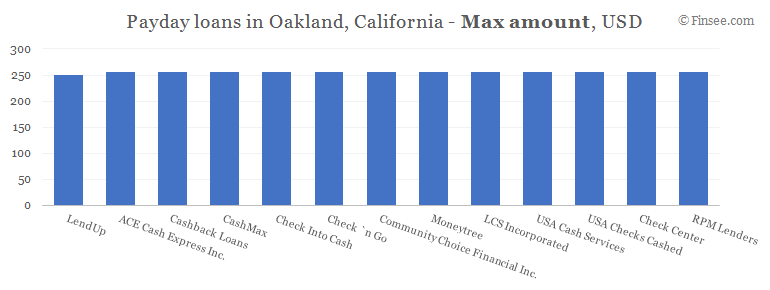 Compare maximum amount of payday loans in Oakland, California 